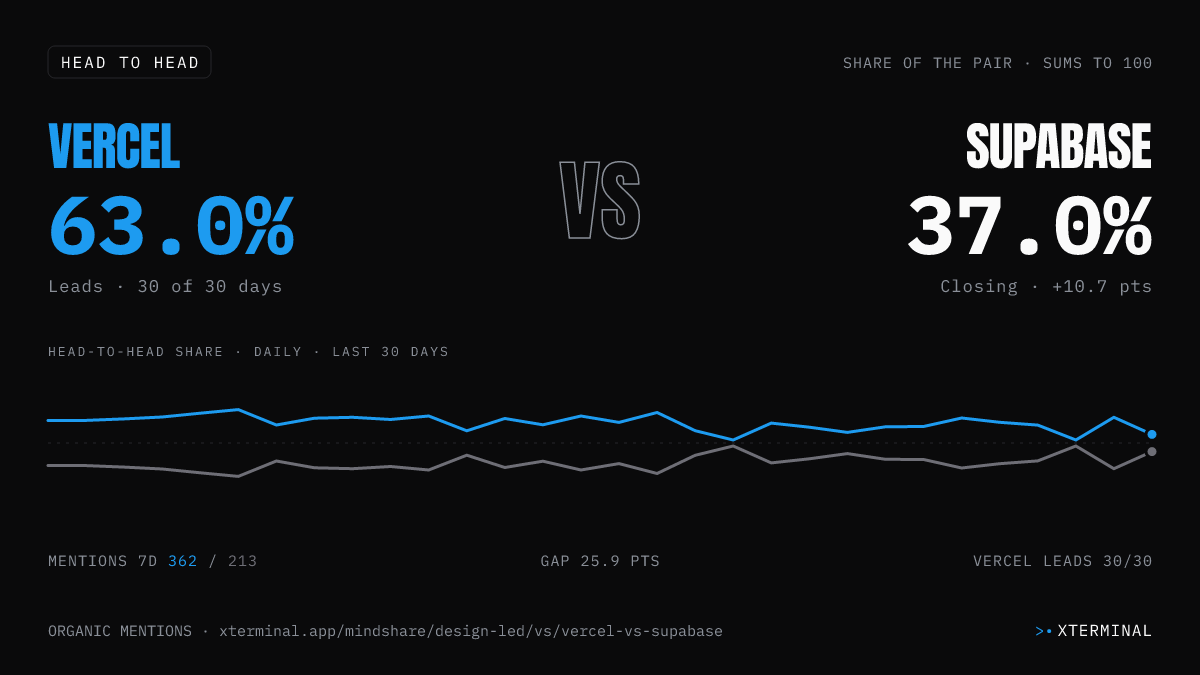 Vercel vs Supabase head-to-head share on X