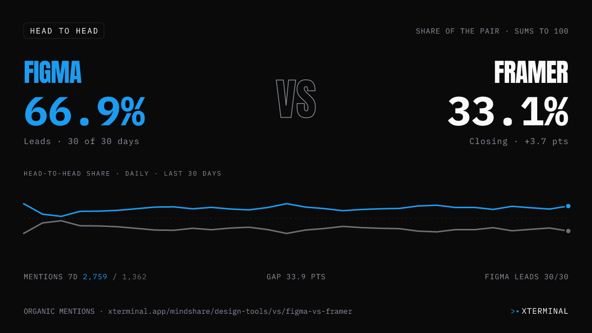 Figma vs Framer head-to-head share on X