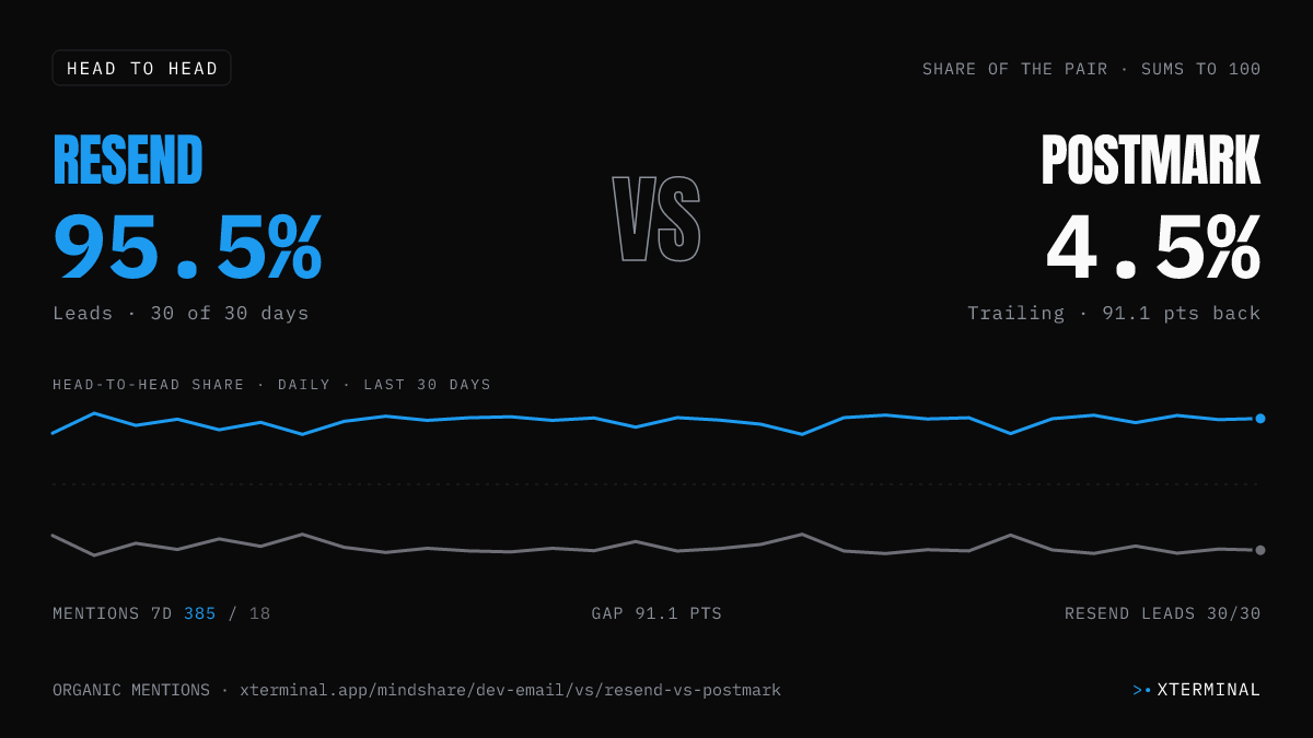 Resend vs Postmark head-to-head share on X