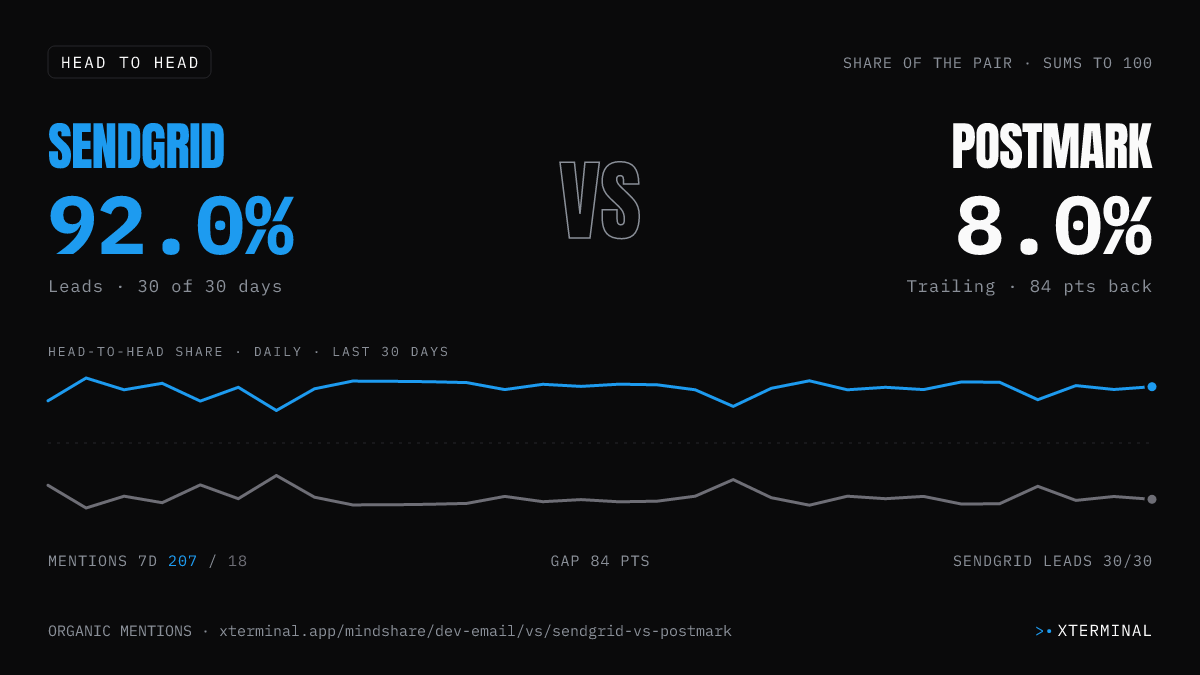 SendGrid vs Postmark head-to-head share on X