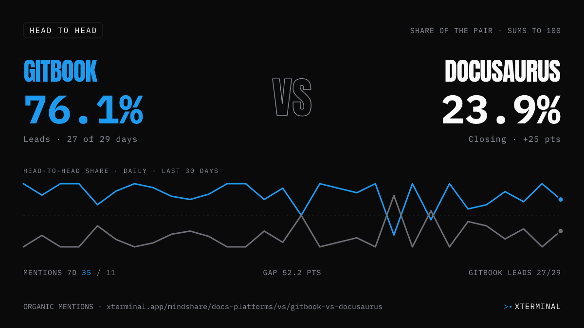 GitBook vs Docusaurus head-to-head share on X