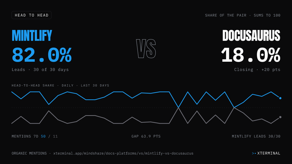 Mintlify vs Docusaurus head-to-head share on X