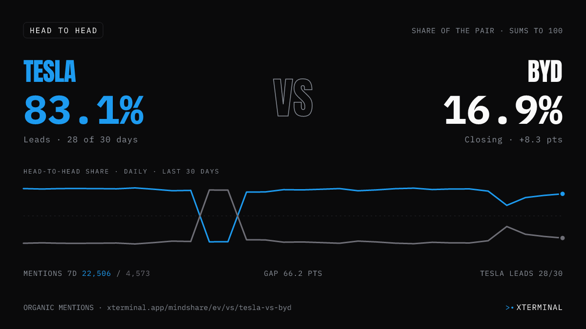 Tesla vs BYD head-to-head share on X