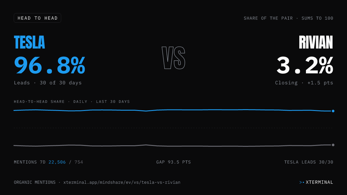 Tesla vs Rivian head-to-head share on X