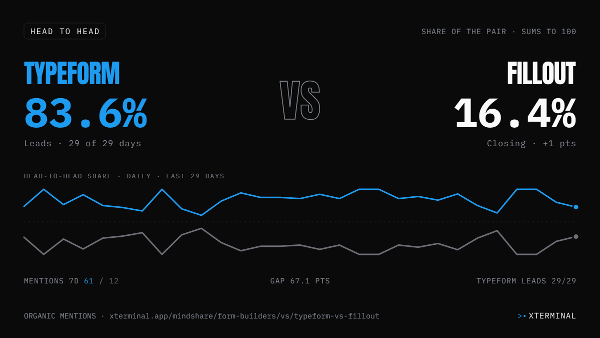 Typeform vs Fillout head-to-head share on X