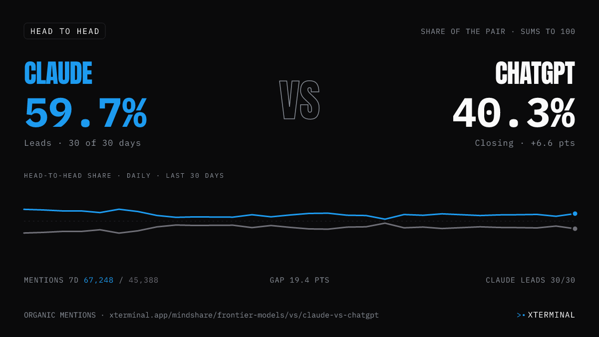 Claude vs ChatGPT head-to-head share on X
