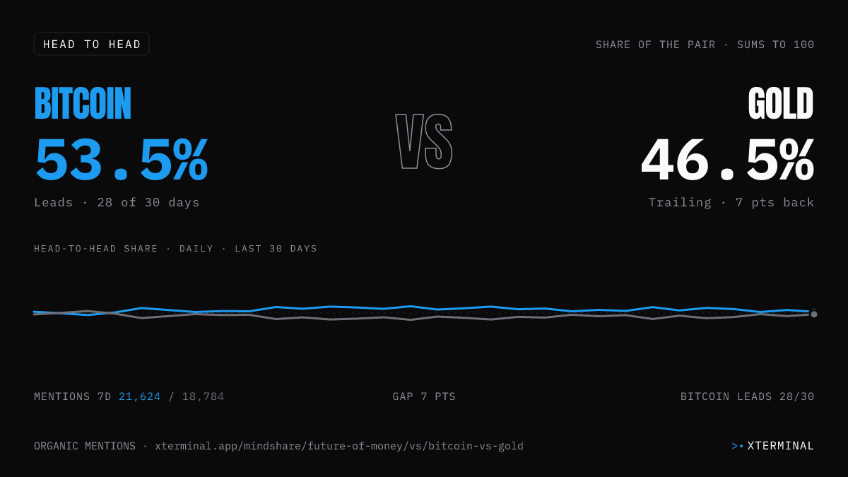 Bitcoin vs Gold head-to-head share on X