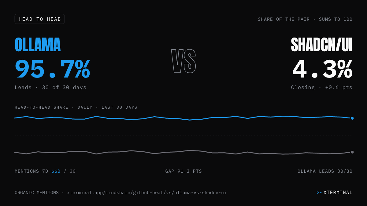 Ollama vs shadcn/ui head-to-head share on X