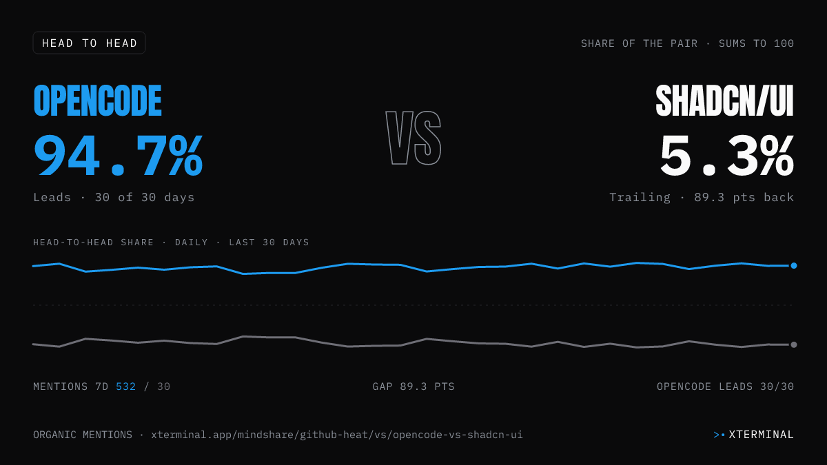 opencode vs shadcn/ui head-to-head share on X