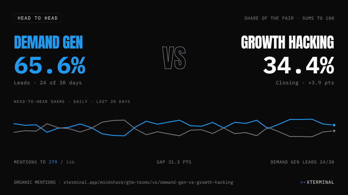 Demand Gen vs Growth Hacking head-to-head share on X