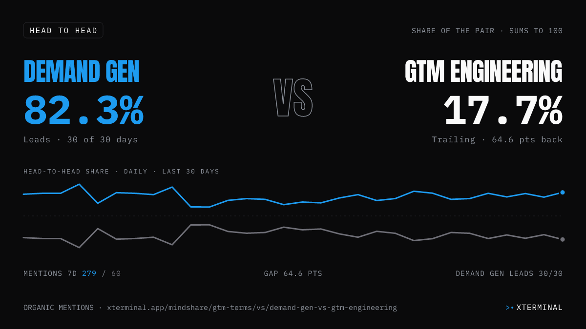 Demand Gen vs GTM Engineering head-to-head share on X