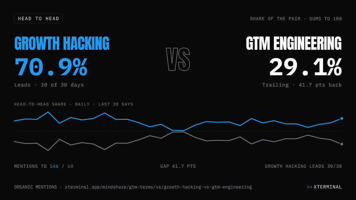 Growth Hacking vs GTM Engineering head-to-head share on X
