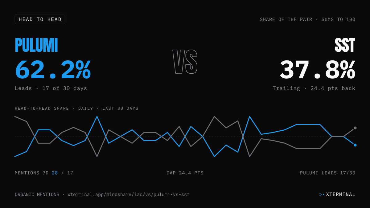 Pulumi vs SST head-to-head share on X