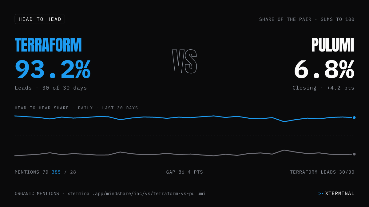 Terraform vs Pulumi head-to-head share on X