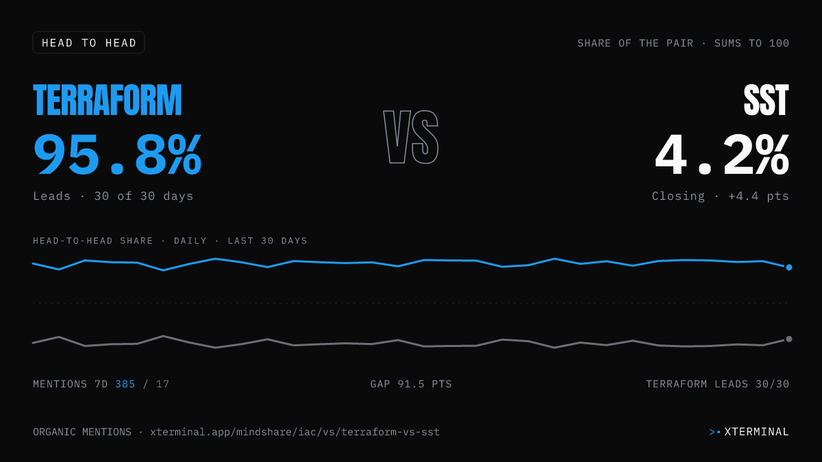 Terraform vs SST head-to-head share on X