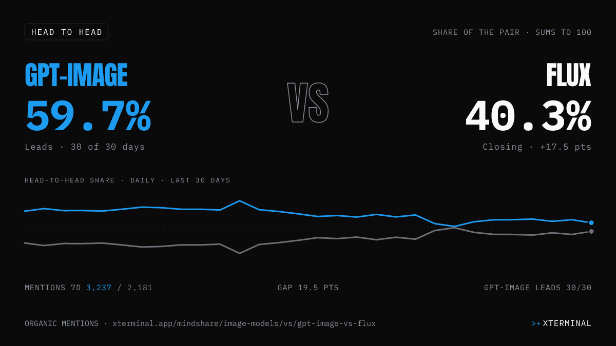 GPT-Image vs Flux head-to-head share on X