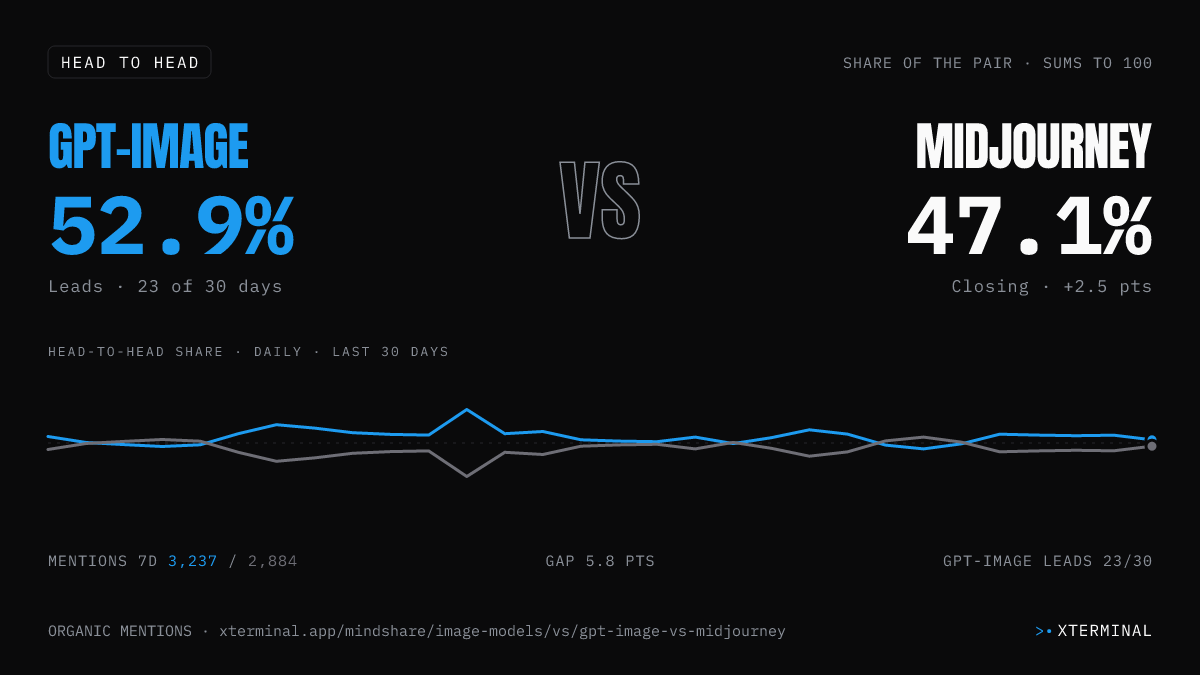 GPT-Image vs Midjourney head-to-head share on X