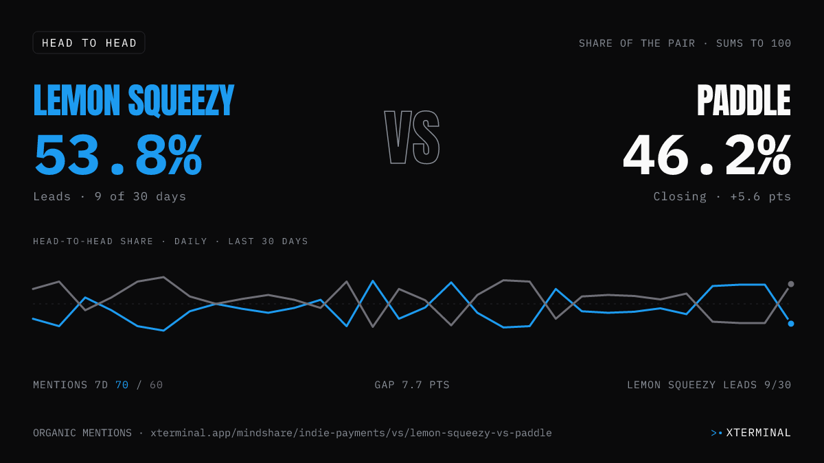 Lemon Squeezy vs Paddle head-to-head share on X