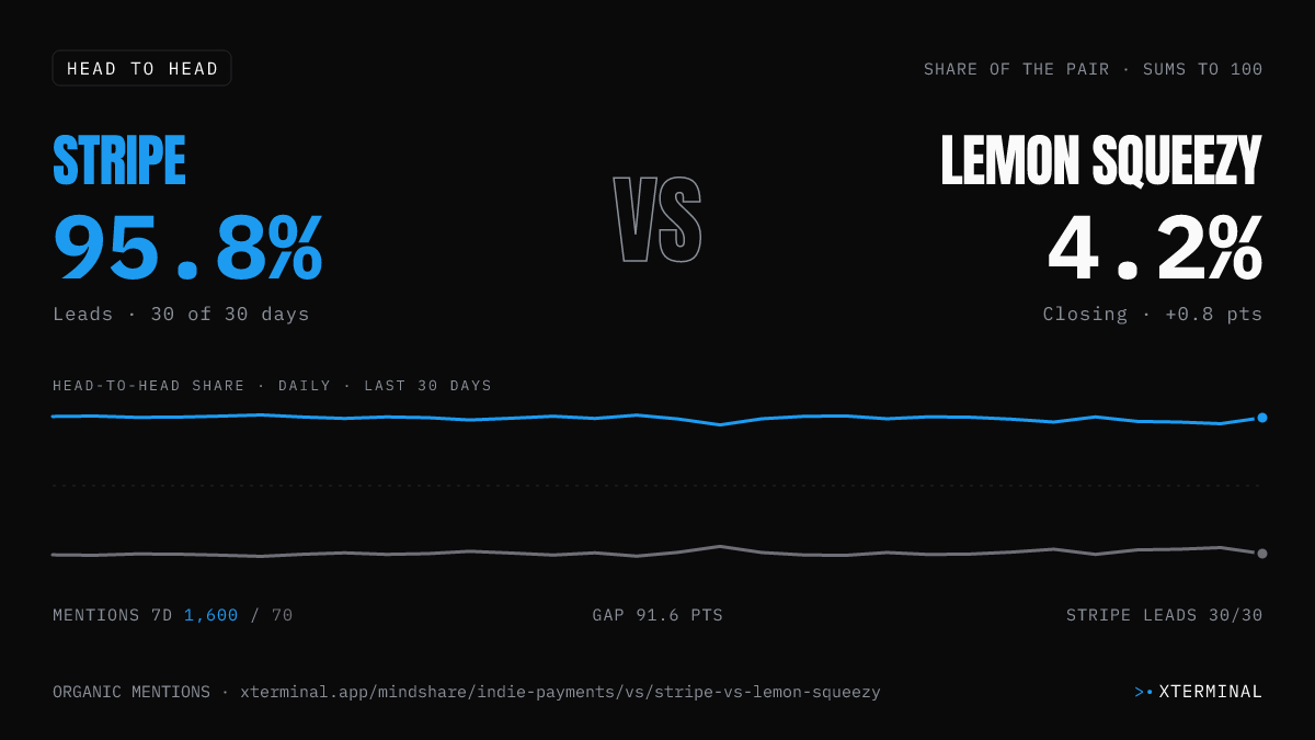 Stripe vs Lemon Squeezy head-to-head share on X