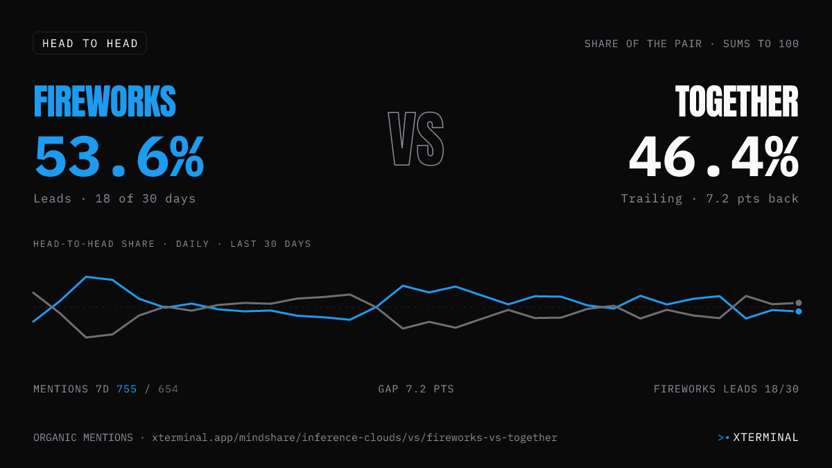 Fireworks vs Together head-to-head share on X