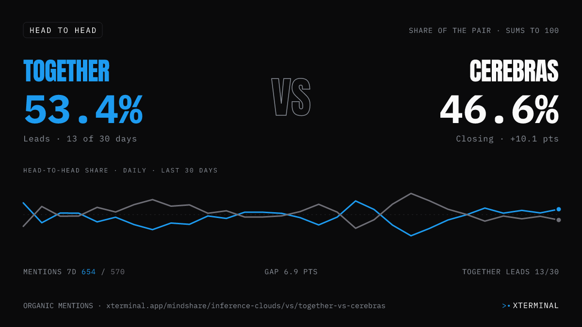 Together vs Cerebras head-to-head share on X