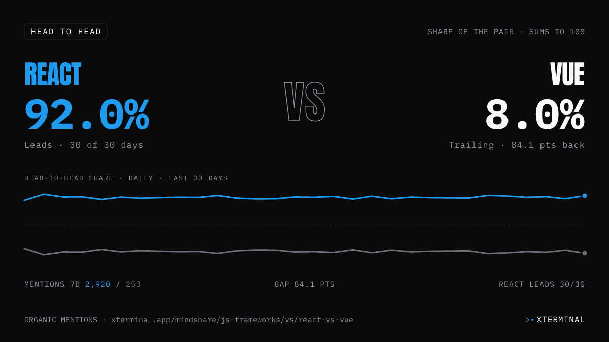 React vs Vue head-to-head share on X