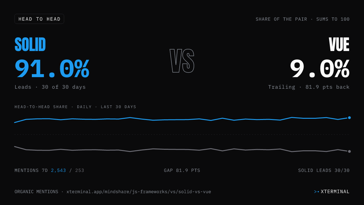 Solid vs Vue head-to-head share on X
