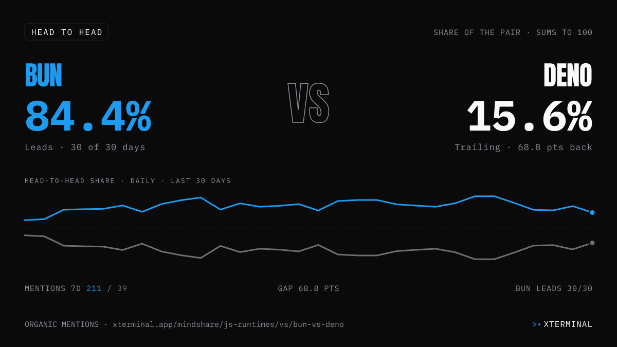 Bun vs Deno head-to-head share on X