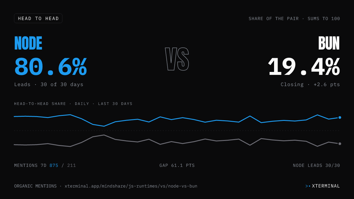 Node vs Bun head-to-head share on X