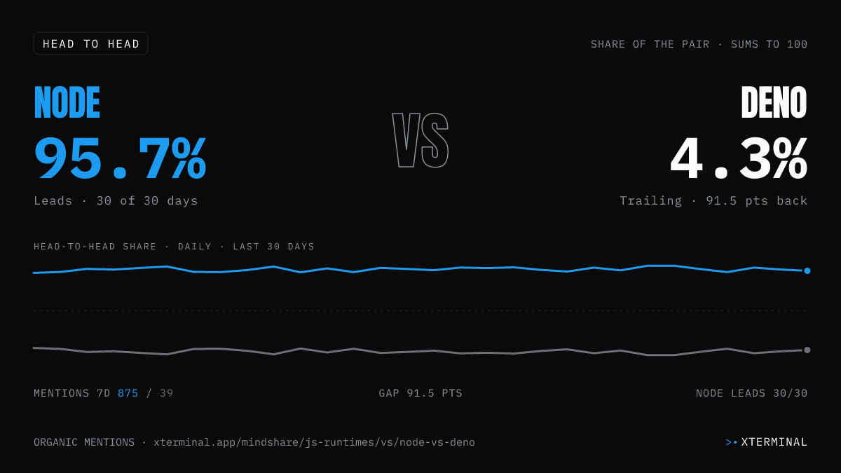 Node vs Deno head-to-head share on X