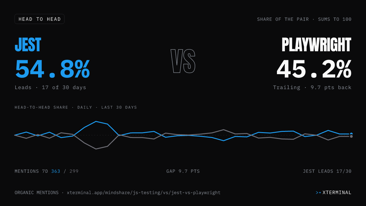 Jest vs Playwright head-to-head share on X