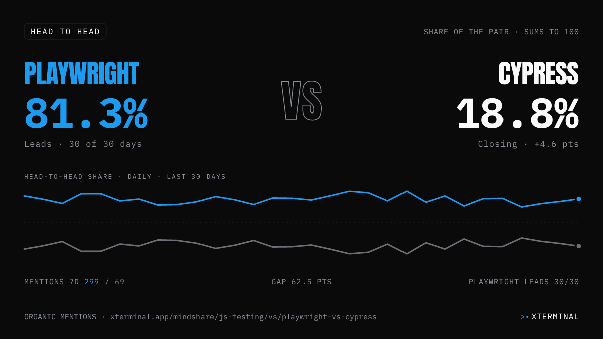 Playwright vs Cypress head-to-head share on X