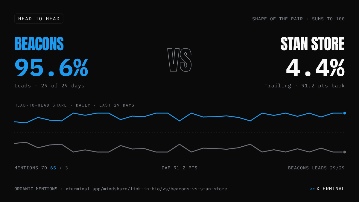 Beacons vs Stan Store head-to-head share on X