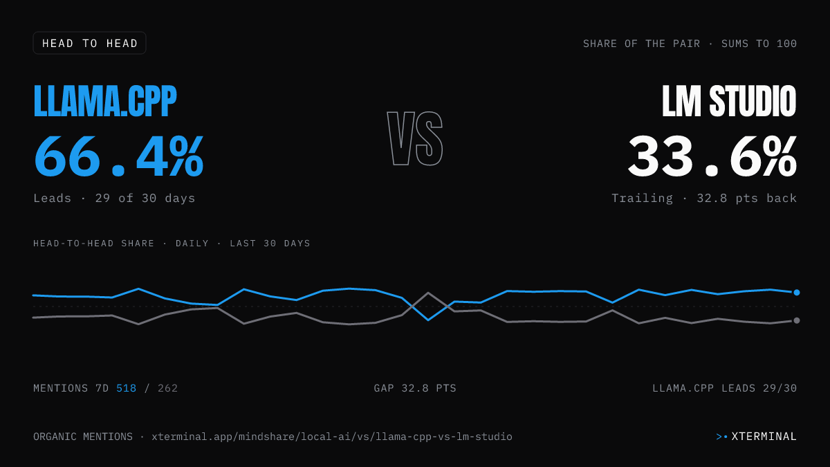 llama.cpp vs LM Studio head-to-head share on X
