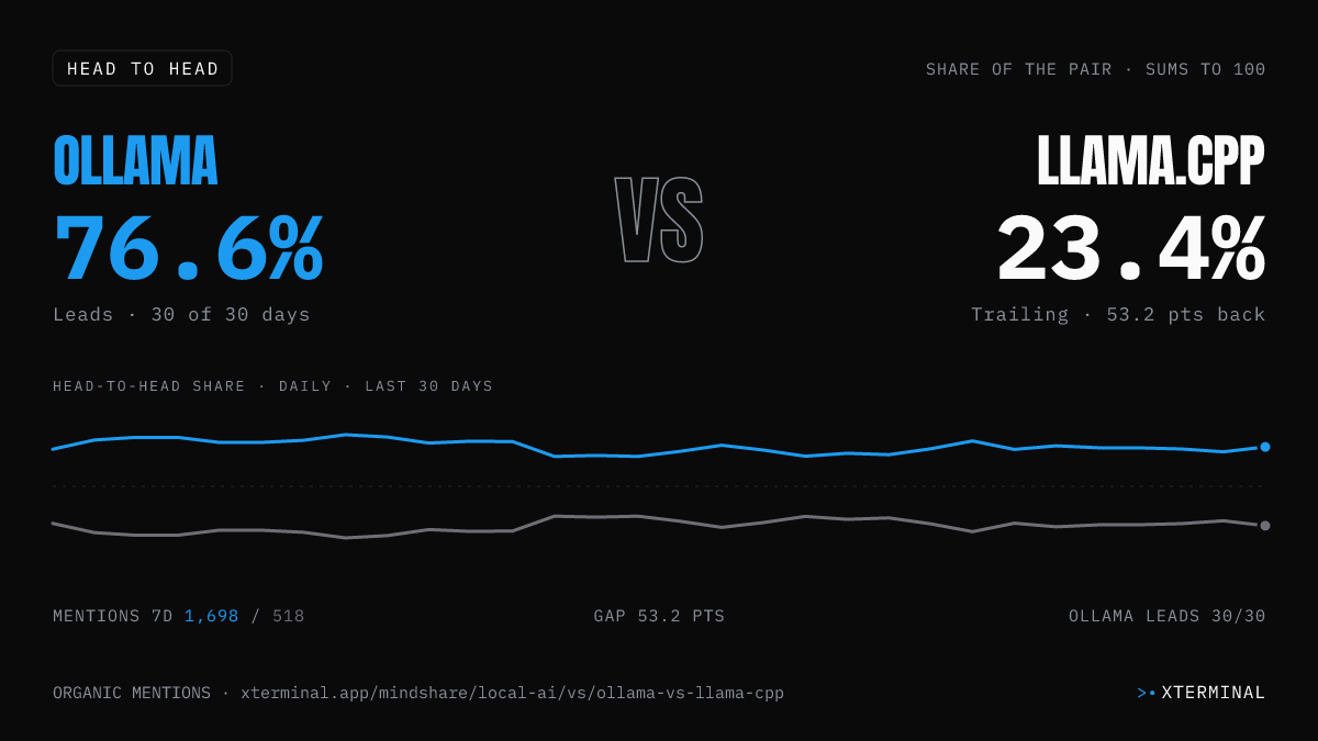 Ollama vs llama.cpp head-to-head share on X