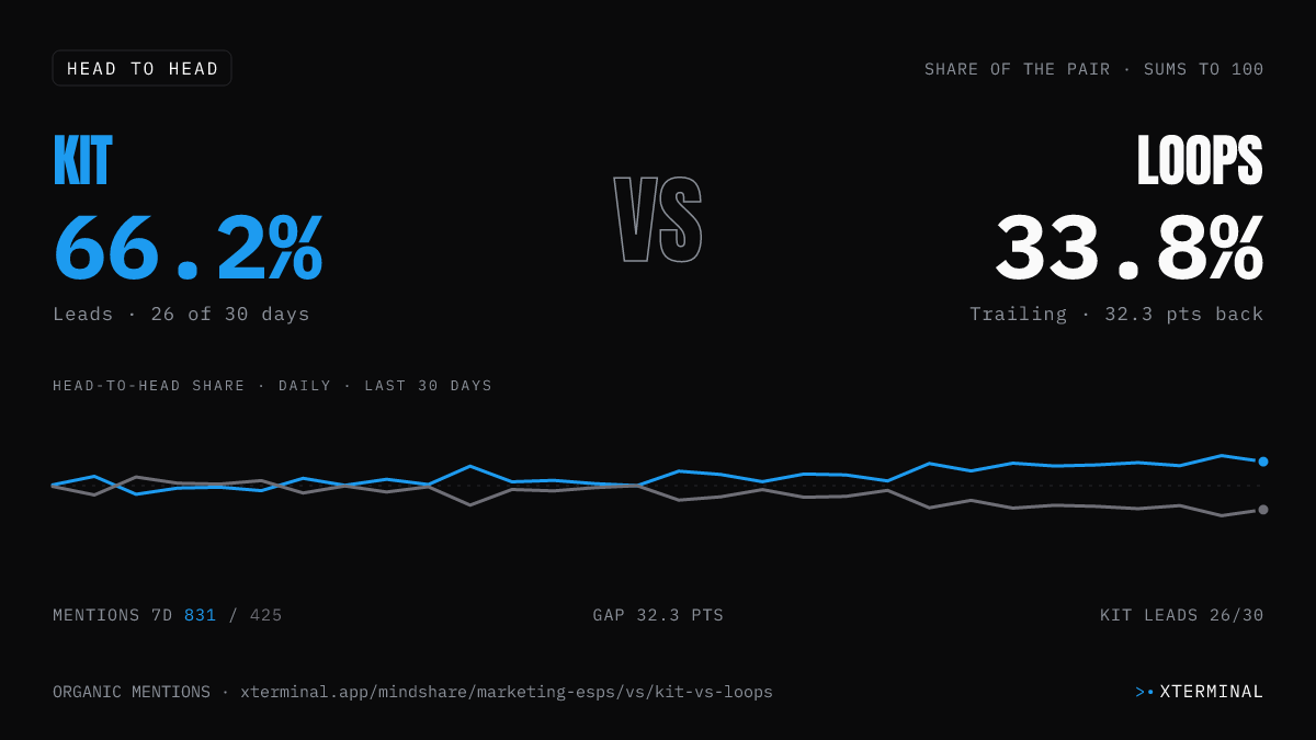 Kit vs Loops head-to-head share on X