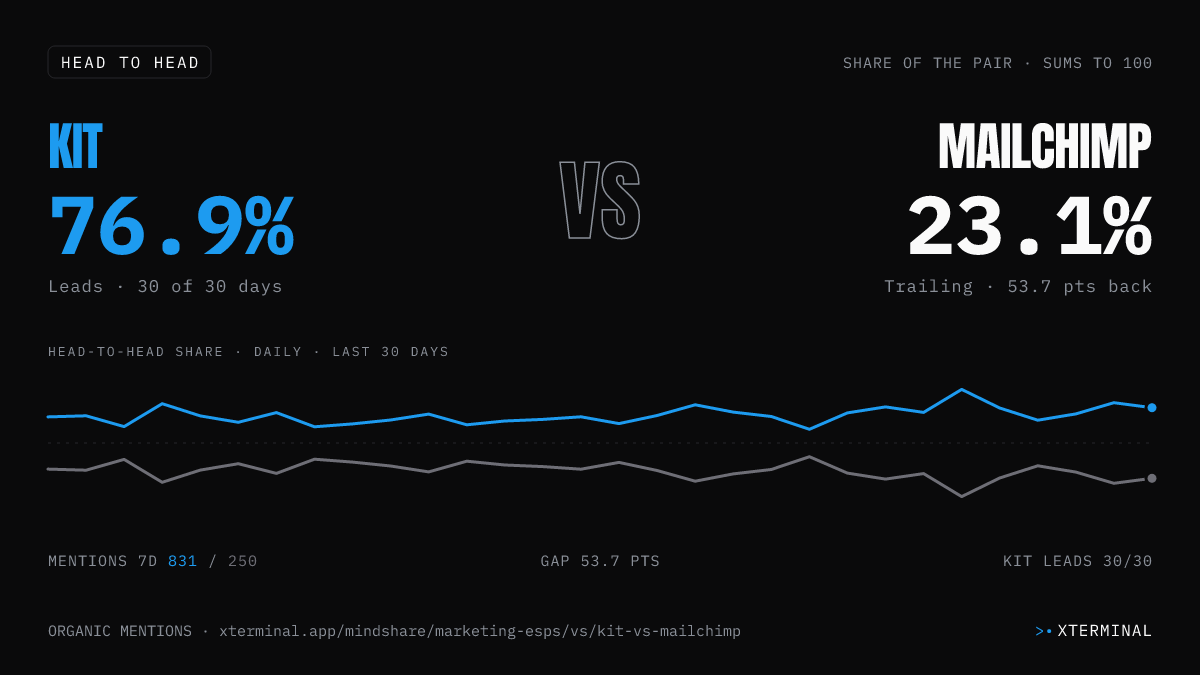Kit vs Mailchimp head-to-head share on X