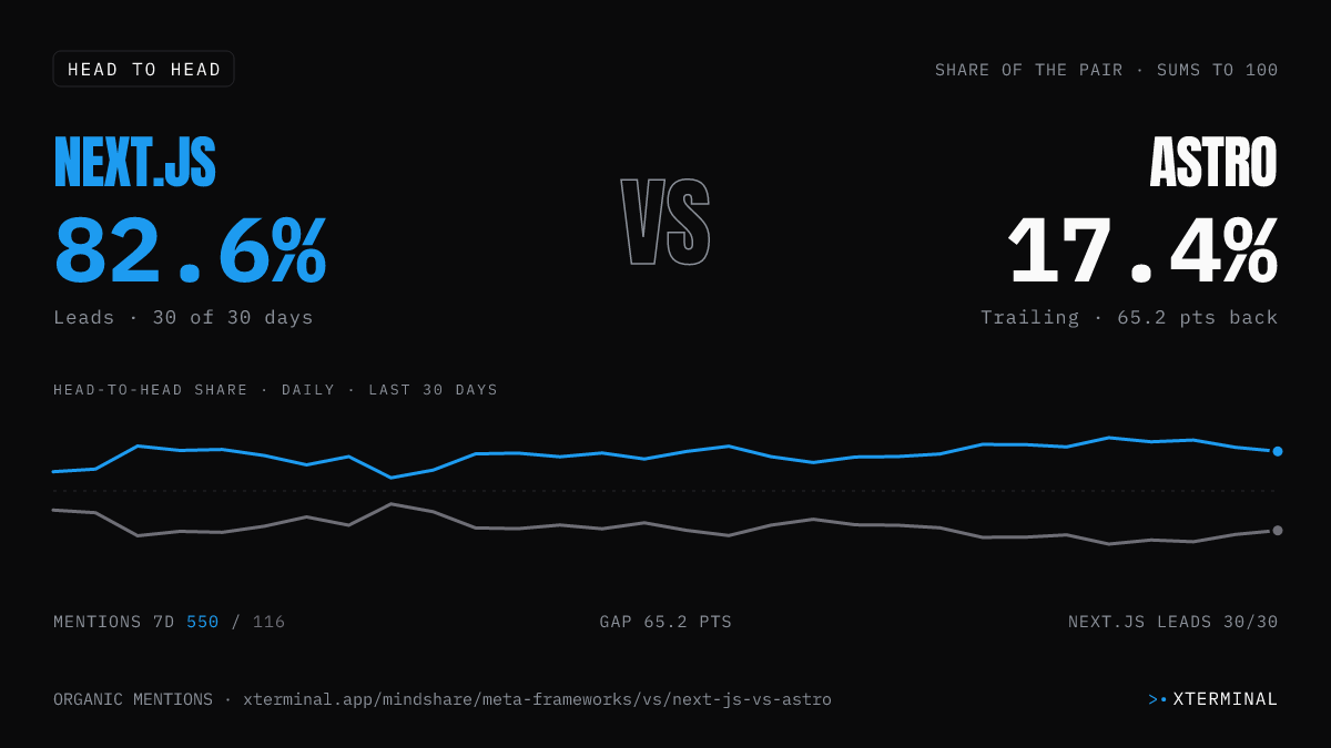 Next.js vs Astro head-to-head share on X