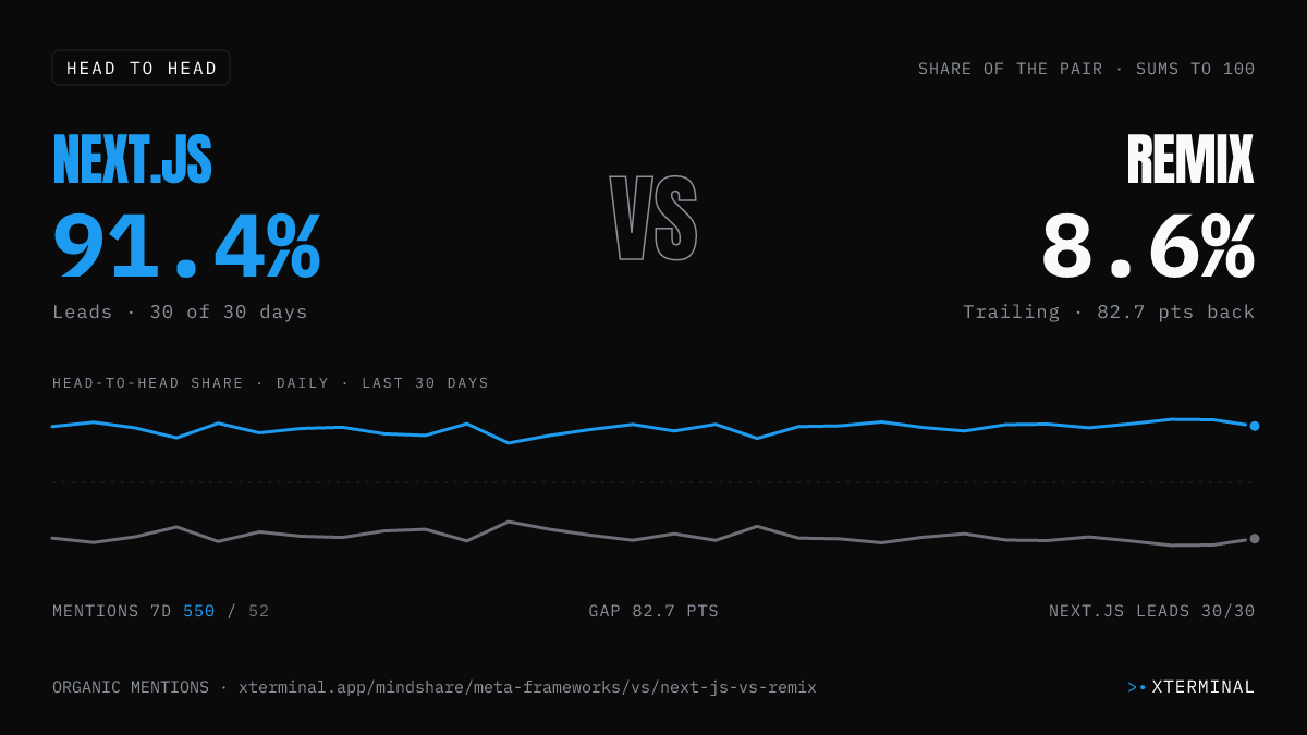 Next.js vs Remix head-to-head share on X