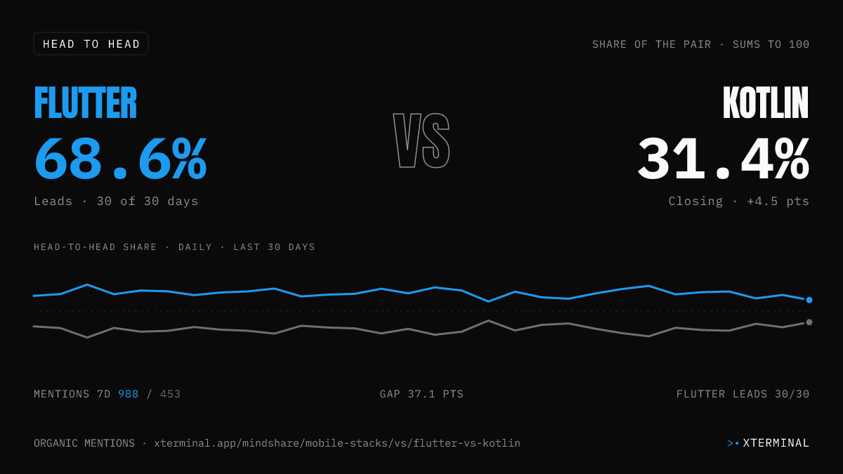 Flutter vs Kotlin head-to-head share on X