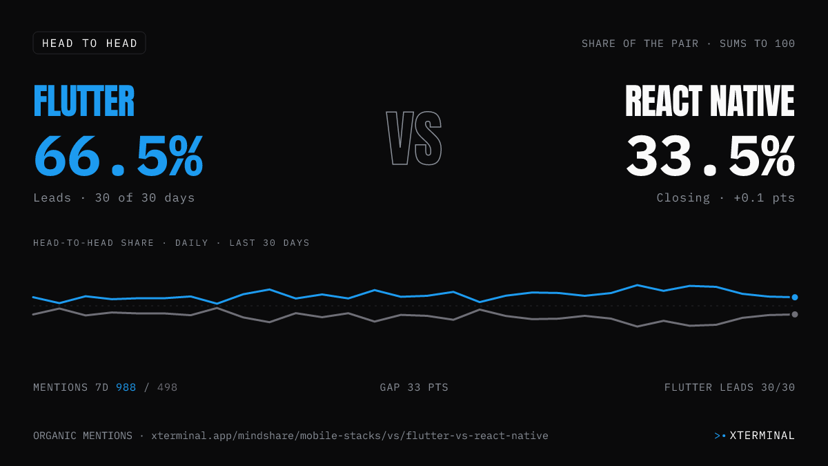 Flutter vs React Native head-to-head share on X