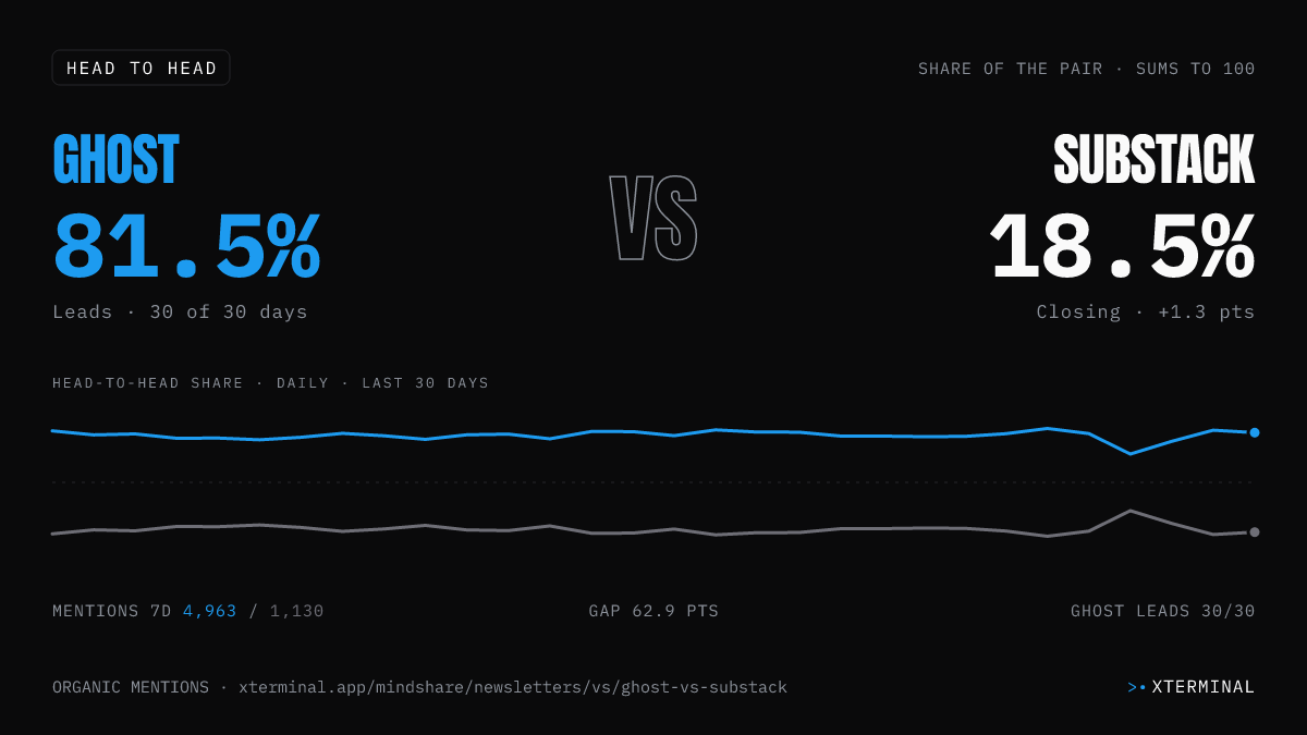 Ghost vs Substack head-to-head share on X