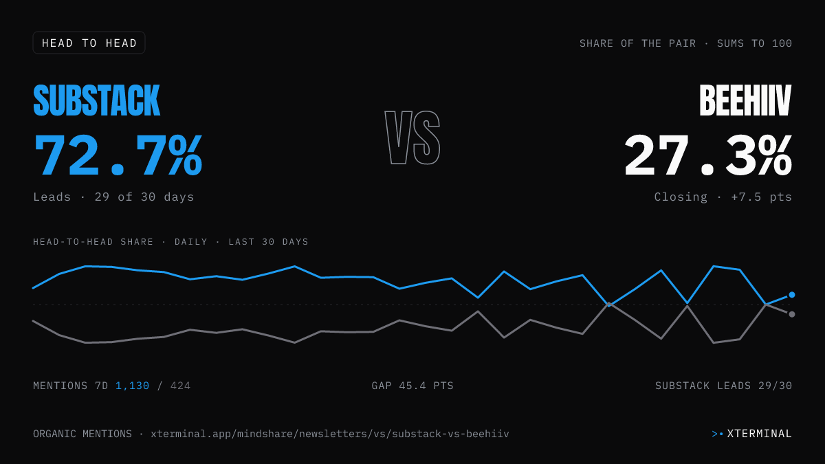Substack vs beehiiv head-to-head share on X