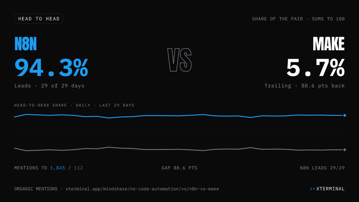 n8n vs Make head-to-head share on X