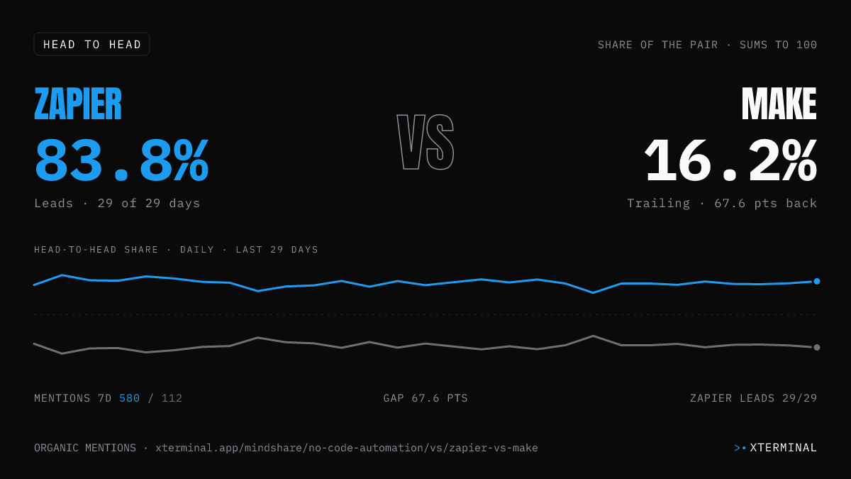 Zapier vs Make head-to-head share on X