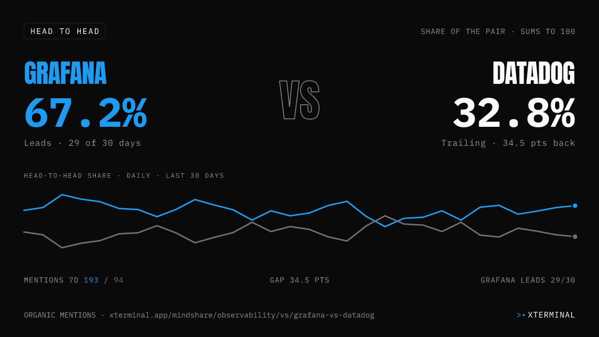 Grafana vs Datadog head-to-head share on X