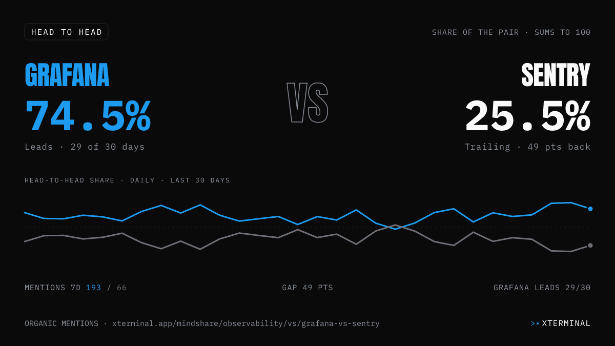 Grafana vs Sentry head-to-head share on X