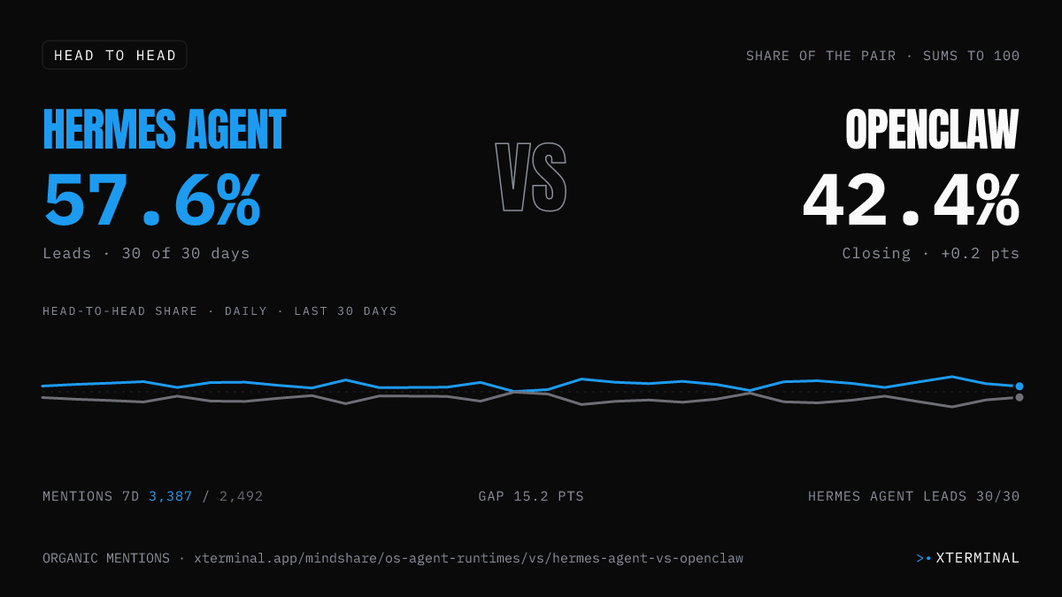 Hermes Agent vs OpenClaw head-to-head share on X