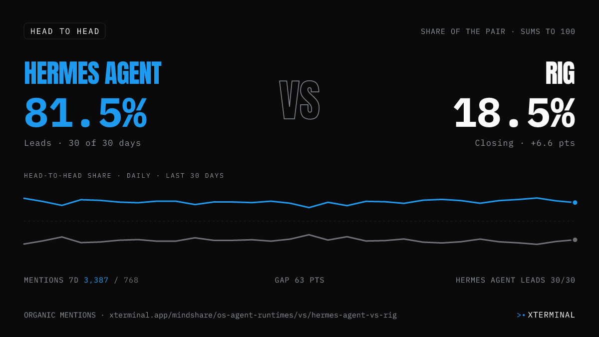 Hermes Agent vs Rig head-to-head share on X