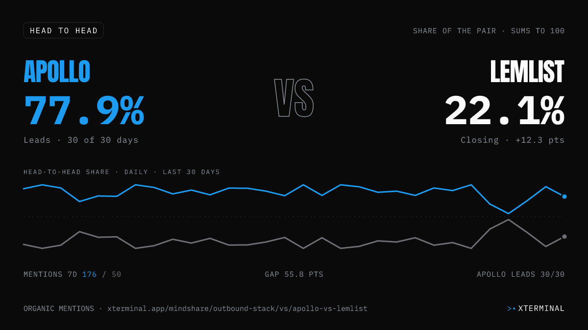 Apollo vs Lemlist head-to-head share on X